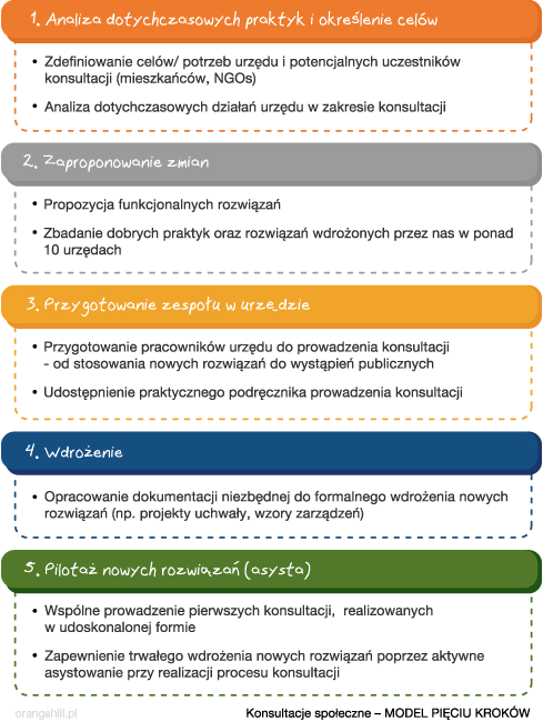 DoskonalenieProcesuKonsultacjiSpolecznych