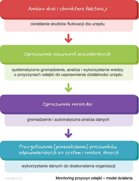 Monitoring przyczyn odejść